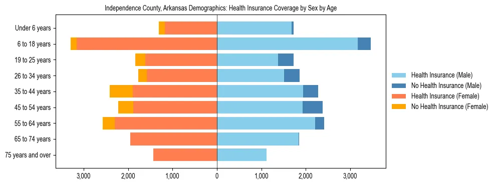 Pyramid chart showing health insurance coverage by age and sex in Independence County, Arkansas.