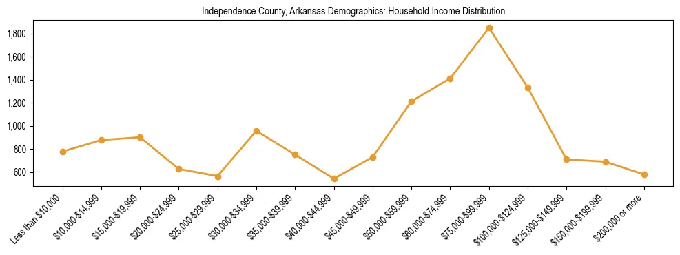 Horizontal bar chart showing household income distribution in Independence County, Arkansas.