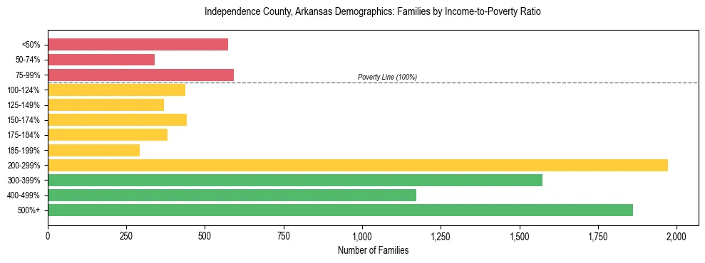 Horizontal bar chart showing family distribution by income-to-poverty ratio in Independence County, Arkansas, based on 2023 ACS data.