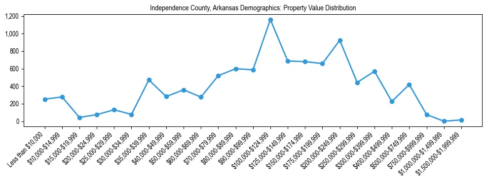 Line chart showing the distribution of property values for owner-occupied housing units in Independence County, Arkansas.