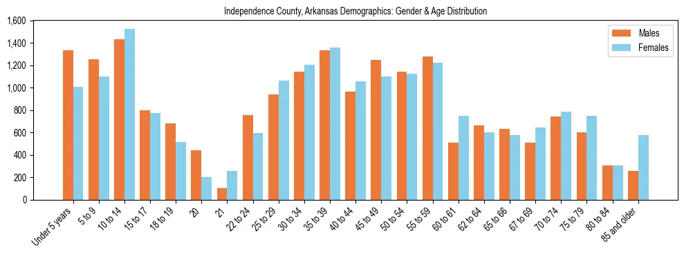 Bar chart showing the population distribution of Independence County, Arkansas by age group and gender, based on 2023 ACS data.
