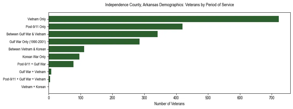 Horizontal bar chart showing veteran distribution by period of military service in Independence County, Arkansas, based on 2023 ACS data.