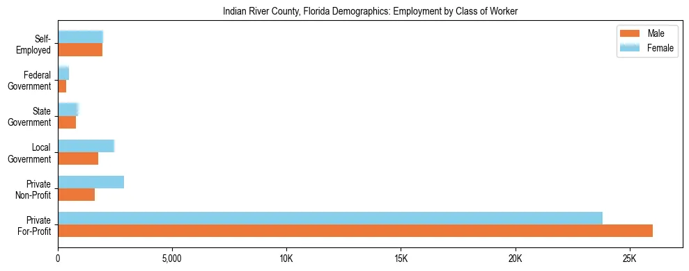Horizontal bar chart showing employment distribution by class of worker and gender in Indian River County, Florida, based on 2023 ACS data.