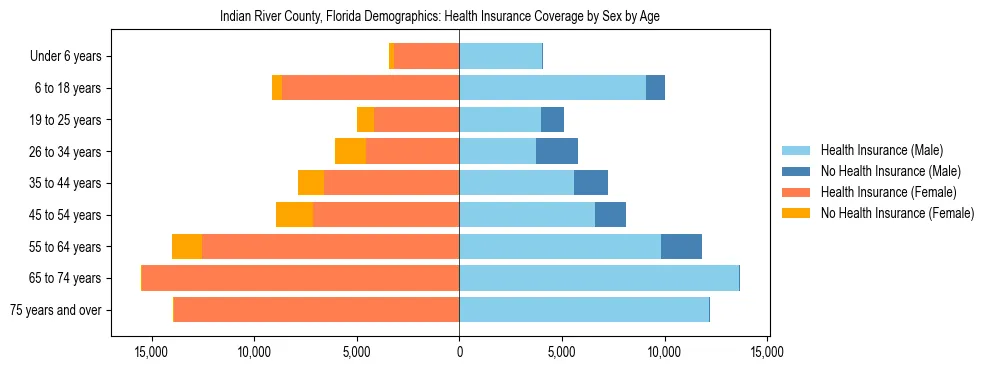 Pyramid chart showing health insurance coverage by age and sex in Indian River County, Florida.