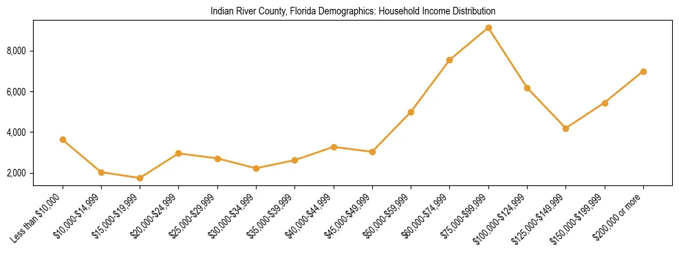 Horizontal bar chart showing household income distribution in Indian River County, Florida.