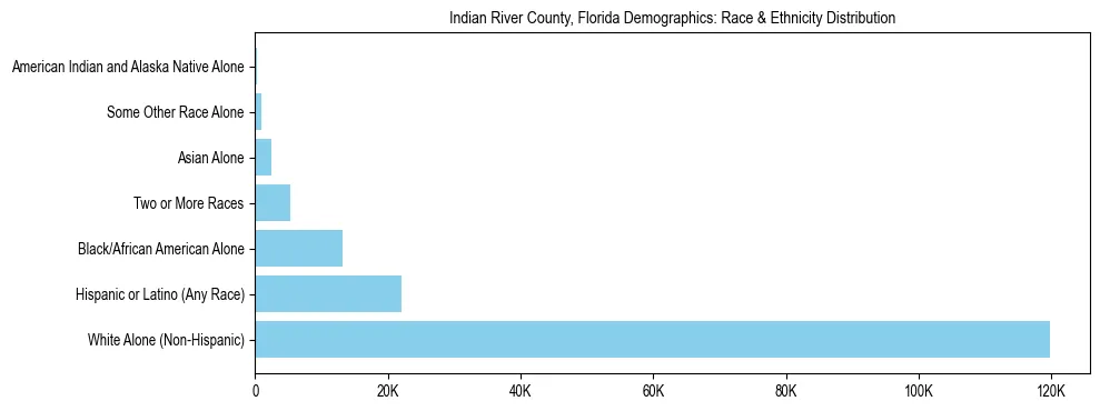 Race and Ethnicity Distribution Chart for Indian River County, Florida