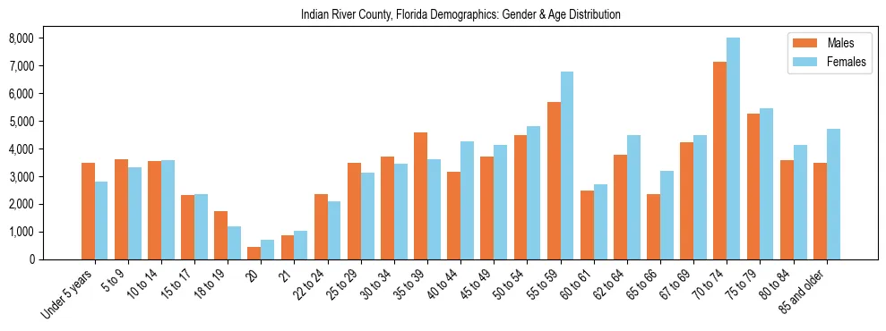 Bar chart showing the population distribution of Indian River County, Florida by age group and gender, based on 2023 ACS data.