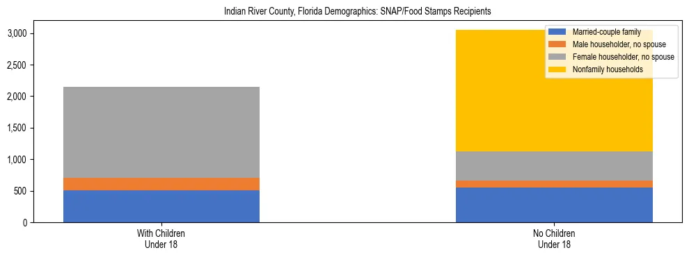 Stacked bar chart showing SNAP/Food Stamps recipient household composition by presence of children under 18 in Indian River County, Florida, based on 2023 ACS data.