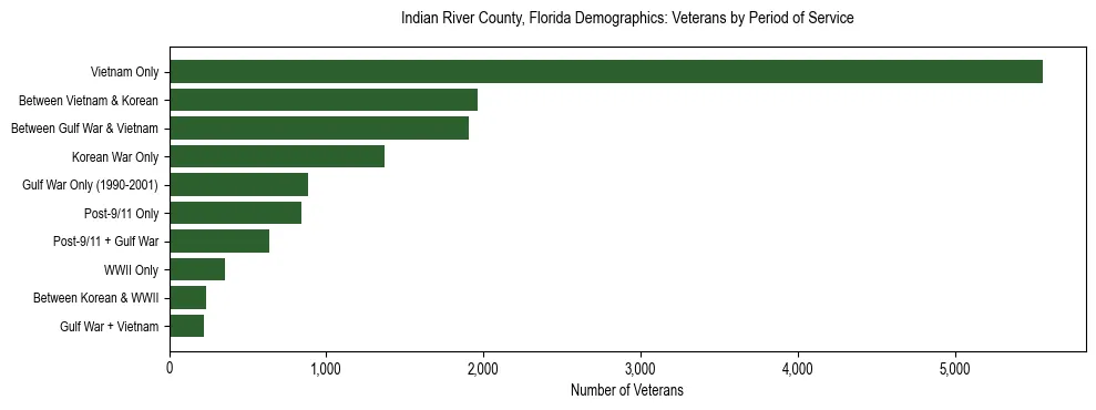 Horizontal bar chart showing veteran distribution by period of military service in Indian River County, Florida, based on 2023 ACS data.