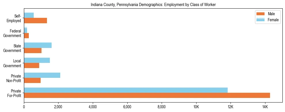 Horizontal bar chart showing employment distribution by class of worker and gender in Indiana County, Pennsylvania, based on 2023 ACS data.