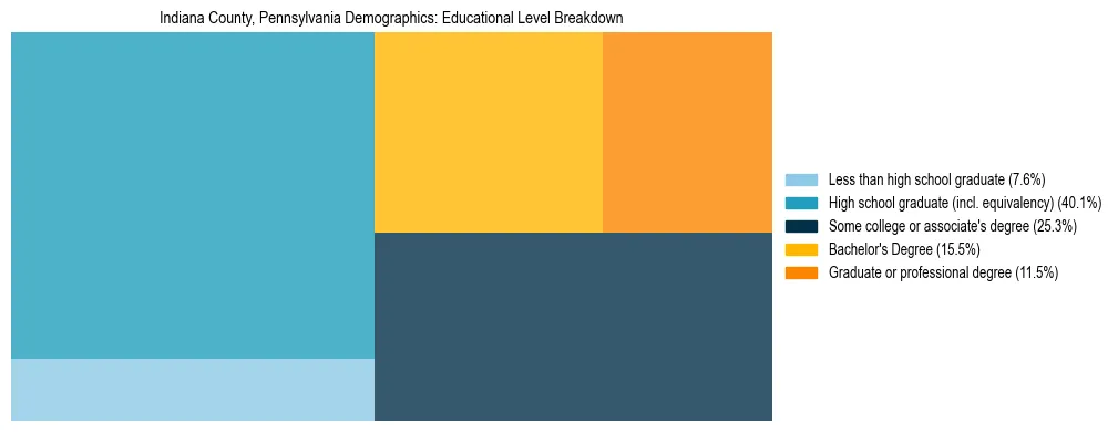 Treemap chart illustrating the educational attainment breakdown for population 25 years and over in Indiana County, Pennsylvania.