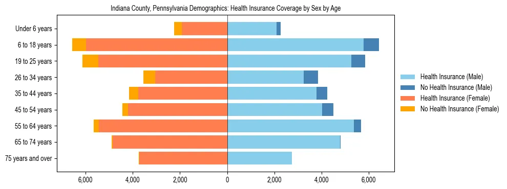 Pyramid chart showing health insurance coverage by age and sex in Indiana County, Pennsylvania.