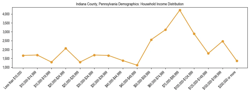 Horizontal bar chart showing household income distribution in Indiana County, Pennsylvania.