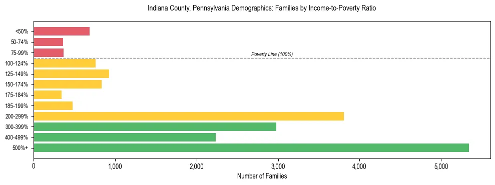 Horizontal bar chart showing family distribution by income-to-poverty ratio in Indiana County, Pennsylvania, based on 2023 ACS data.