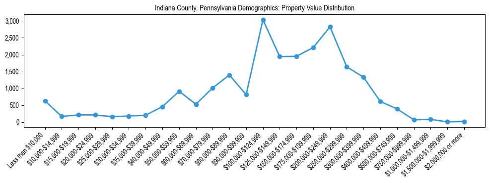 Line chart showing the distribution of property values for owner-occupied housing units in Indiana County, Pennsylvania.