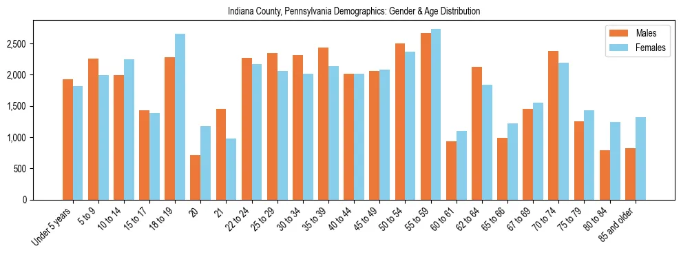 Bar chart showing the population distribution of Indiana County, Pennsylvania by age group and gender, based on 2023 ACS data.