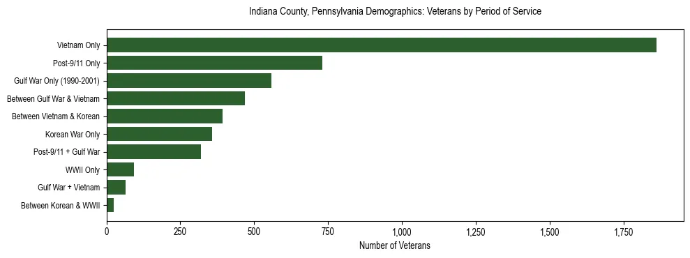 Horizontal bar chart showing veteran distribution by period of military service in Indiana County, Pennsylvania, based on 2023 ACS data.