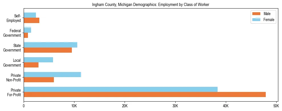 Horizontal bar chart showing employment distribution by class of worker and gender in Ingham County, Michigan, based on 2023 ACS data.