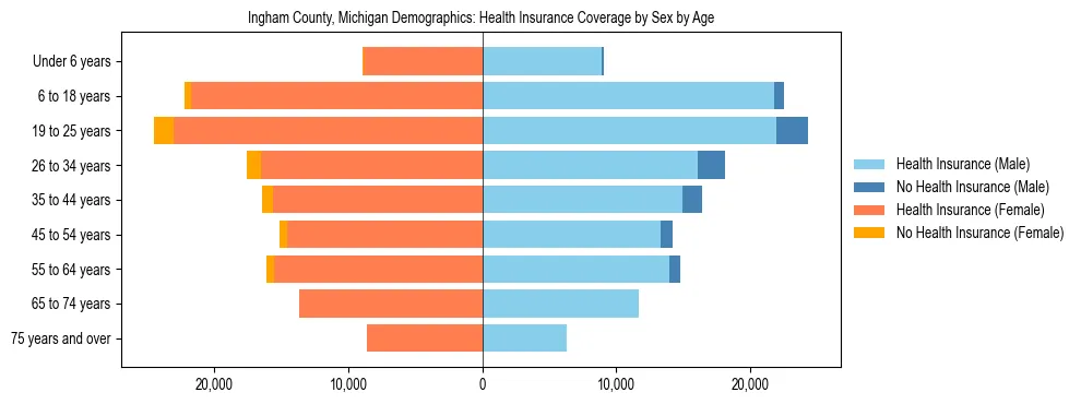 Pyramid chart showing health insurance coverage by age and sex in Ingham County, Michigan.
