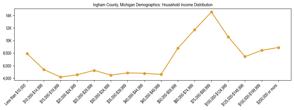 Horizontal bar chart showing household income distribution in Ingham County, Michigan.