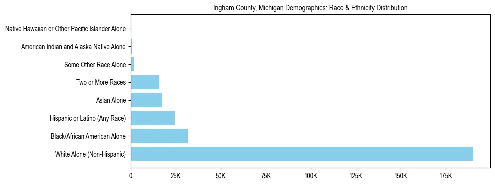 Race and Ethnicity Distribution Chart for Ingham County, Michigan