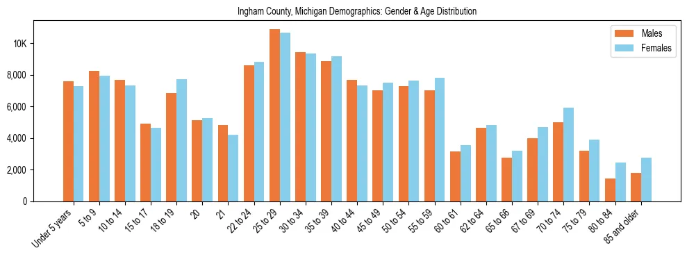 Bar chart showing the population distribution of Ingham County, Michigan by age group and gender, based on 2023 ACS data.