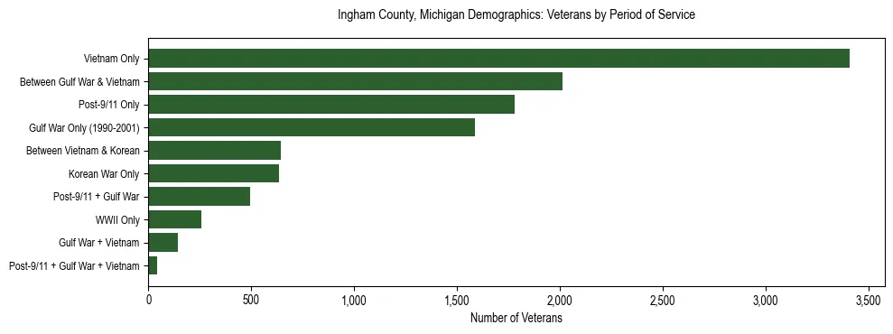 Horizontal bar chart showing veteran distribution by period of military service in Ingham County, Michigan, based on 2023 ACS data.
