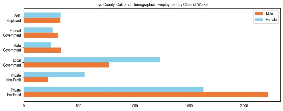 Horizontal bar chart showing employment distribution by class of worker and gender in Inyo County, California, based on 2023 ACS data.