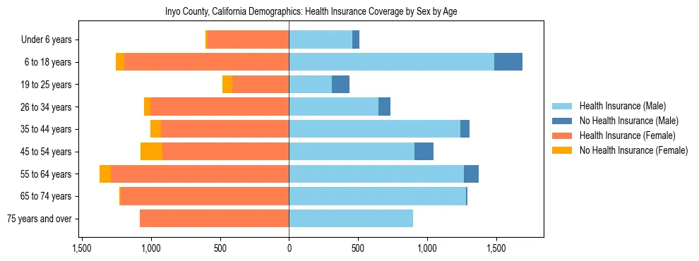Pyramid chart showing health insurance coverage by age and sex in Inyo County, California.