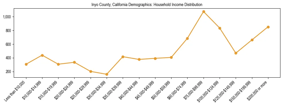 Horizontal bar chart showing household income distribution in Inyo County, California.