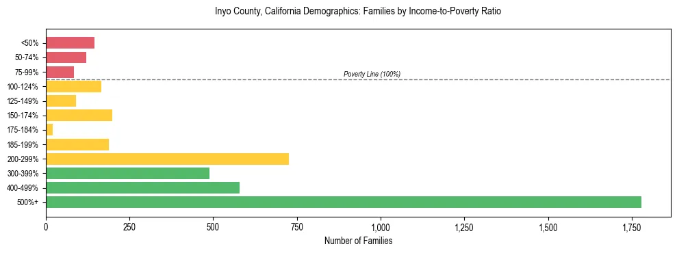 Horizontal bar chart showing family distribution by income-to-poverty ratio in Inyo County, California, based on 2023 ACS data.