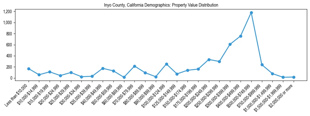 Line chart showing the distribution of property values for owner-occupied housing units in Inyo County, California.