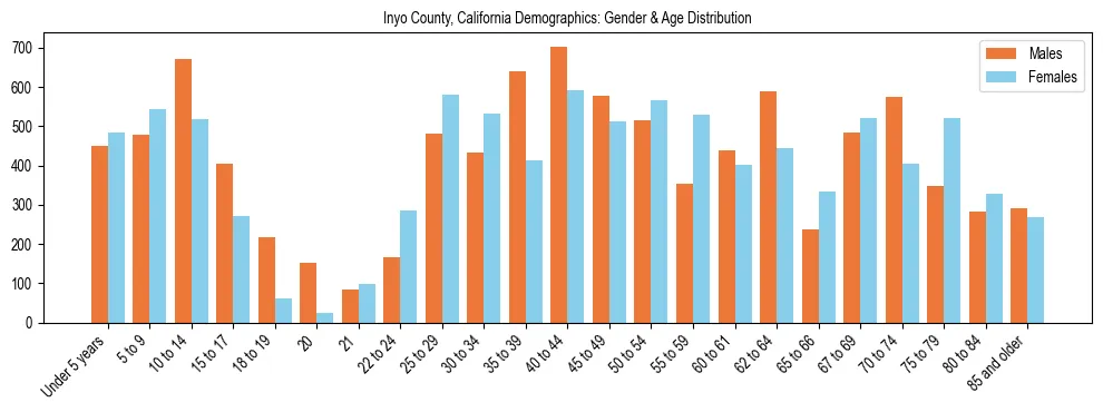 Bar chart showing the population distribution of Inyo County, California by age group and gender, based on 2023 ACS data.