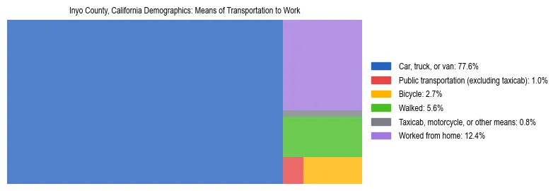 Treemap showing means of transportation to work distribution in Inyo County, California.