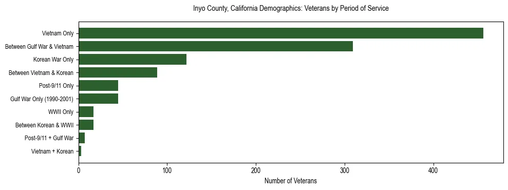 Horizontal bar chart showing veteran distribution by period of military service in Inyo County, California, based on 2023 ACS data.