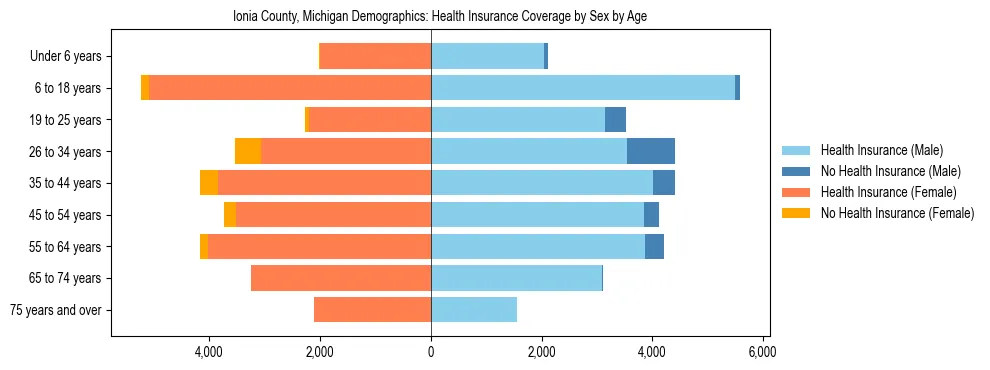 Pyramid chart showing health insurance coverage by age and sex in Ionia County, Michigan.