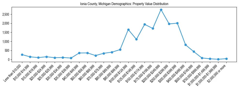 Line chart showing the distribution of property values for owner-occupied housing units in Ionia County, Michigan.