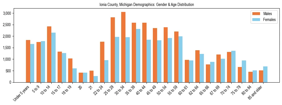 Bar chart showing the population distribution of Ionia County, Michigan by age group and gender, based on 2023 ACS data.