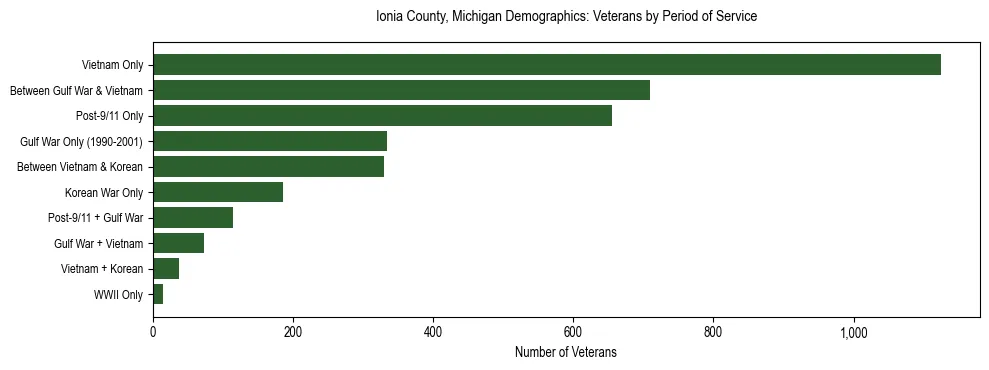Horizontal bar chart showing veteran distribution by period of military service in Ionia County, Michigan, based on 2023 ACS data.