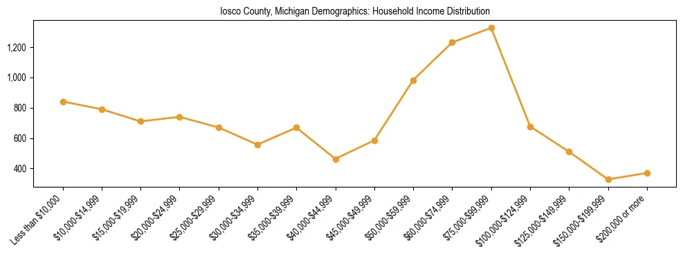 Horizontal bar chart showing household income distribution in Iosco County, Michigan.