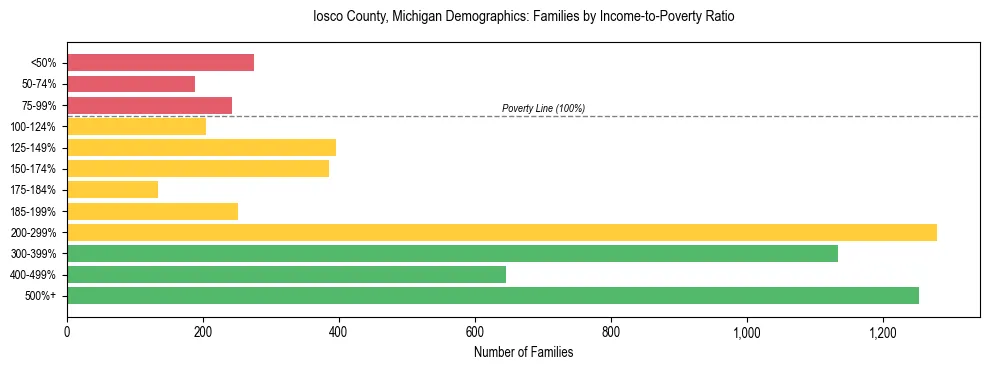 Horizontal bar chart showing family distribution by income-to-poverty ratio in Iosco County, Michigan, based on 2023 ACS data.