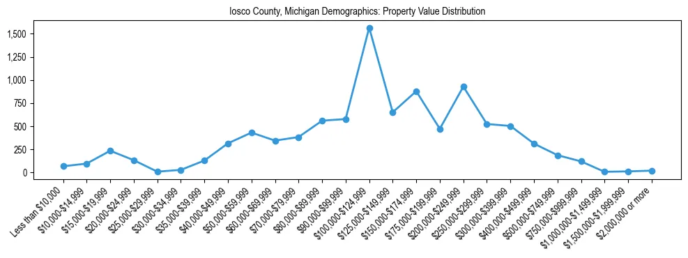 Line chart showing the distribution of property values for owner-occupied housing units in Iosco County, Michigan.