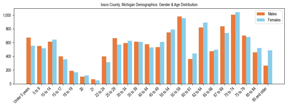 Bar chart showing the population distribution of Iosco County, Michigan by age group and gender, based on 2023 ACS data.
