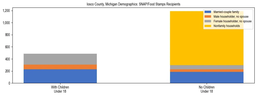 Stacked bar chart showing SNAP/Food Stamps recipient household composition by presence of children under 18 in Iosco County, Michigan, based on 2023 ACS data.