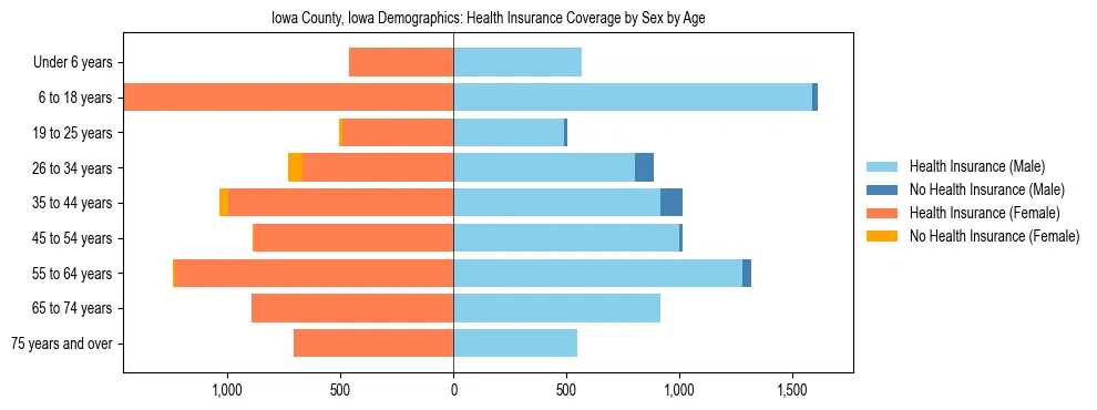 Pyramid chart showing health insurance coverage by age and sex in Iowa County, Iowa.