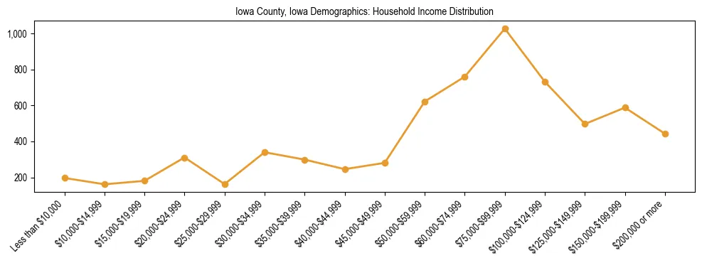 Horizontal bar chart showing household income distribution in Iowa County, Iowa.