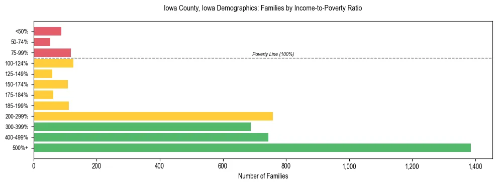 Horizontal bar chart showing family distribution by income-to-poverty ratio in Iowa County, Iowa, based on 2023 ACS data.