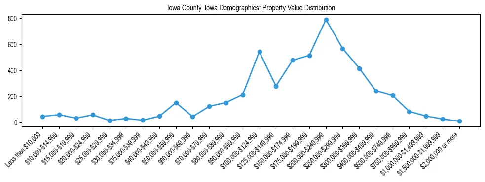 Line chart showing the distribution of property values for owner-occupied housing units in Iowa County, Iowa.