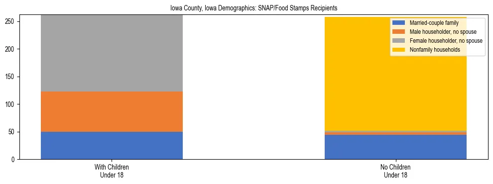 Stacked bar chart showing SNAP/Food Stamps recipient household composition by presence of children under 18 in Iowa County, Iowa, based on 2023 ACS data.