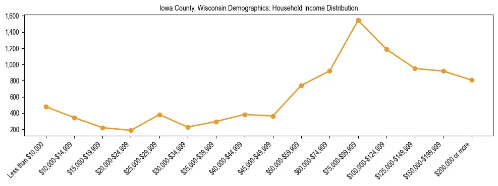 Horizontal bar chart showing household income distribution in Iowa County, Wisconsin.